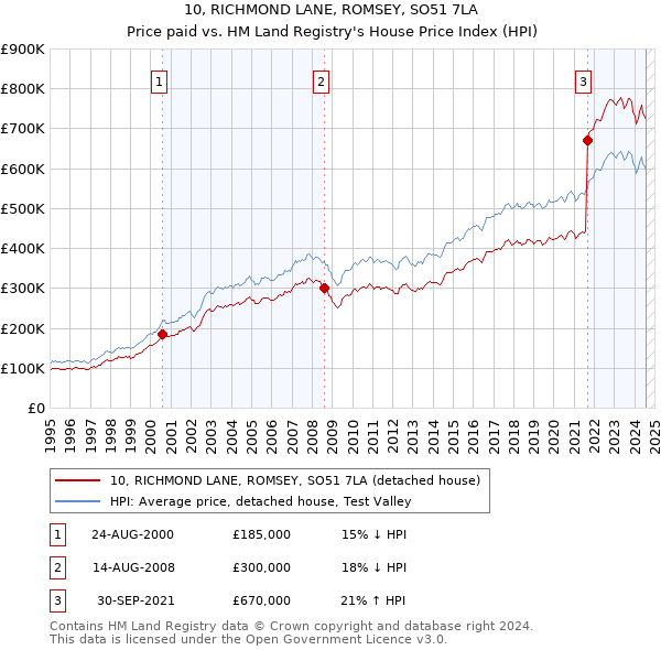 10, RICHMOND LANE, ROMSEY, SO51 7LA: Price paid vs HM Land Registry's House Price Index