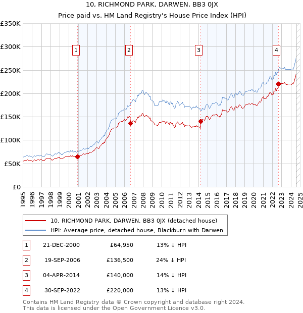 10, RICHMOND PARK, DARWEN, BB3 0JX: Price paid vs HM Land Registry's House Price Index