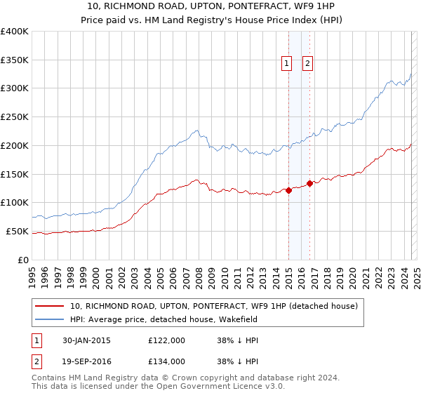 10, RICHMOND ROAD, UPTON, PONTEFRACT, WF9 1HP: Price paid vs HM Land Registry's House Price Index