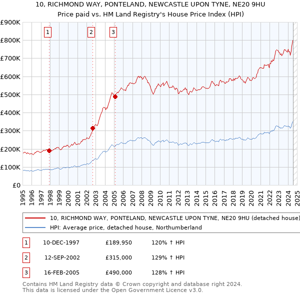 10, RICHMOND WAY, PONTELAND, NEWCASTLE UPON TYNE, NE20 9HU: Price paid vs HM Land Registry's House Price Index