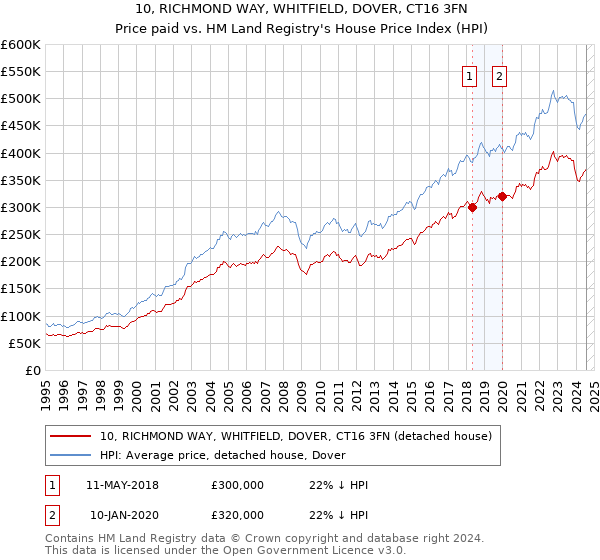 10, RICHMOND WAY, WHITFIELD, DOVER, CT16 3FN: Price paid vs HM Land Registry's House Price Index