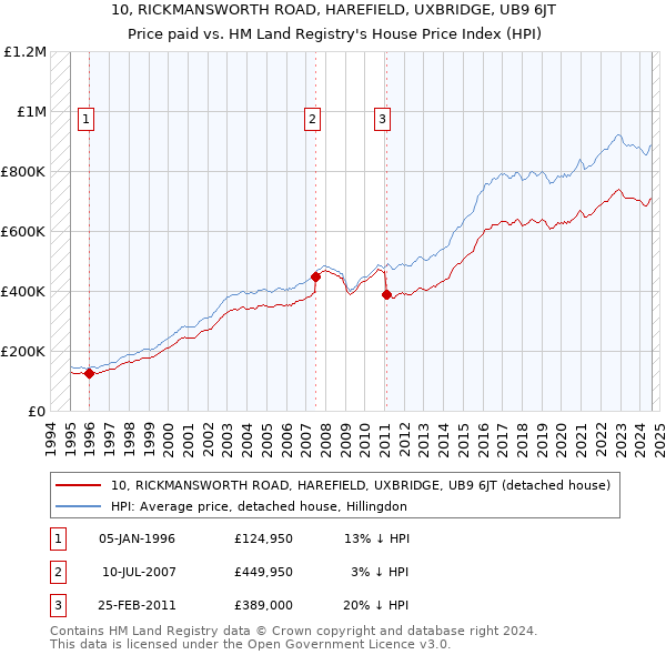 10, RICKMANSWORTH ROAD, HAREFIELD, UXBRIDGE, UB9 6JT: Price paid vs HM Land Registry's House Price Index