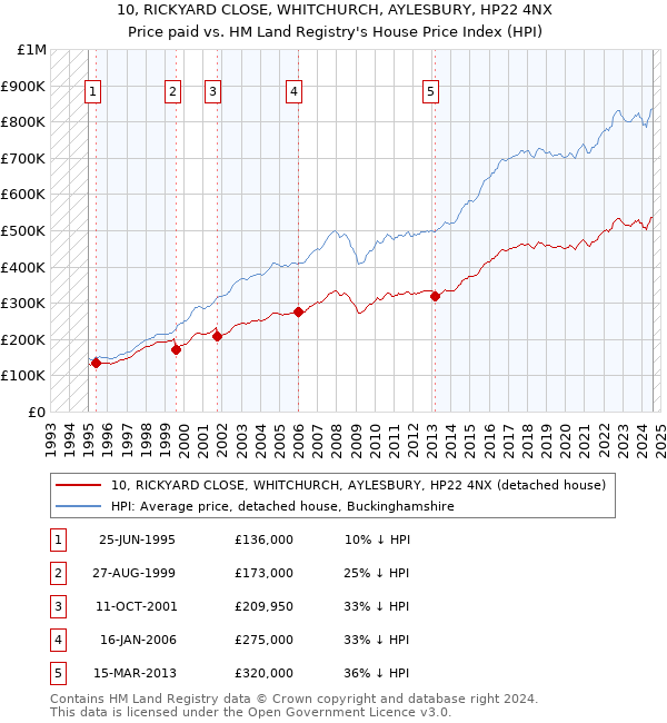 10, RICKYARD CLOSE, WHITCHURCH, AYLESBURY, HP22 4NX: Price paid vs HM Land Registry's House Price Index