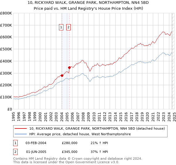 10, RICKYARD WALK, GRANGE PARK, NORTHAMPTON, NN4 5BD: Price paid vs HM Land Registry's House Price Index