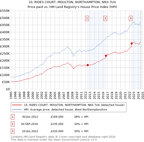 10, RIDES COURT, MOULTON, NORTHAMPTON, NN3 7UA: Price paid vs HM Land Registry's House Price Index