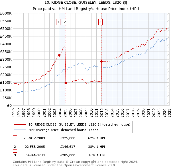 10, RIDGE CLOSE, GUISELEY, LEEDS, LS20 8JJ: Price paid vs HM Land Registry's House Price Index