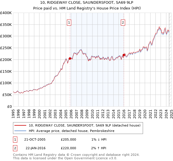 10, RIDGEWAY CLOSE, SAUNDERSFOOT, SA69 9LP: Price paid vs HM Land Registry's House Price Index