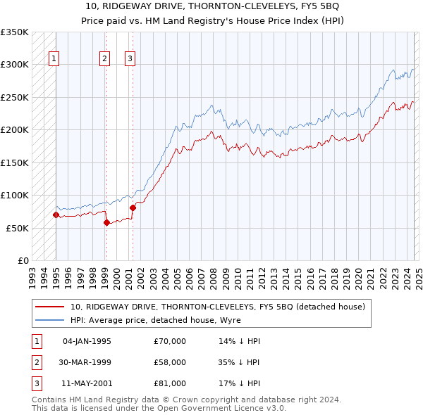 10, RIDGEWAY DRIVE, THORNTON-CLEVELEYS, FY5 5BQ: Price paid vs HM Land Registry's House Price Index