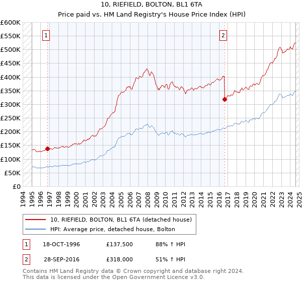 10, RIEFIELD, BOLTON, BL1 6TA: Price paid vs HM Land Registry's House Price Index