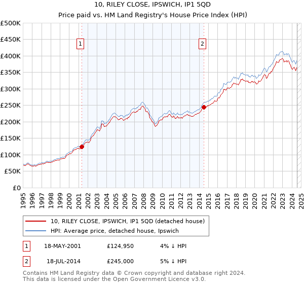 10, RILEY CLOSE, IPSWICH, IP1 5QD: Price paid vs HM Land Registry's House Price Index