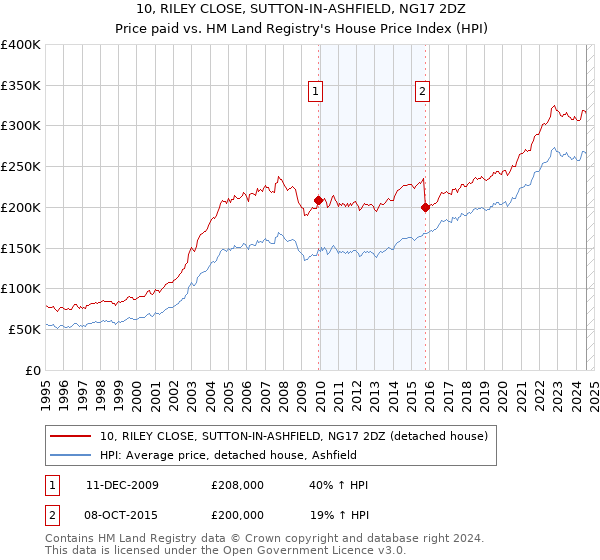 10, RILEY CLOSE, SUTTON-IN-ASHFIELD, NG17 2DZ: Price paid vs HM Land Registry's House Price Index