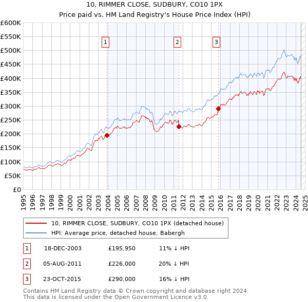 10, RIMMER CLOSE, SUDBURY, CO10 1PX: Price paid vs HM Land Registry's House Price Index