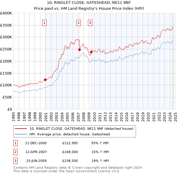 10, RINGLET CLOSE, GATESHEAD, NE11 9NF: Price paid vs HM Land Registry's House Price Index