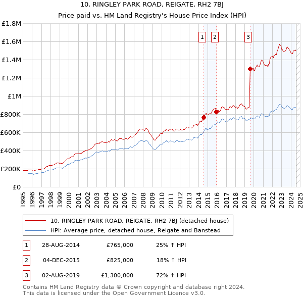 10, RINGLEY PARK ROAD, REIGATE, RH2 7BJ: Price paid vs HM Land Registry's House Price Index