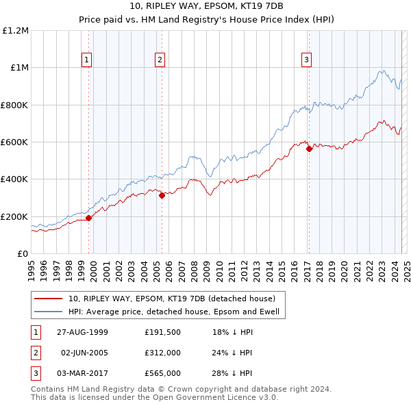 10, RIPLEY WAY, EPSOM, KT19 7DB: Price paid vs HM Land Registry's House Price Index