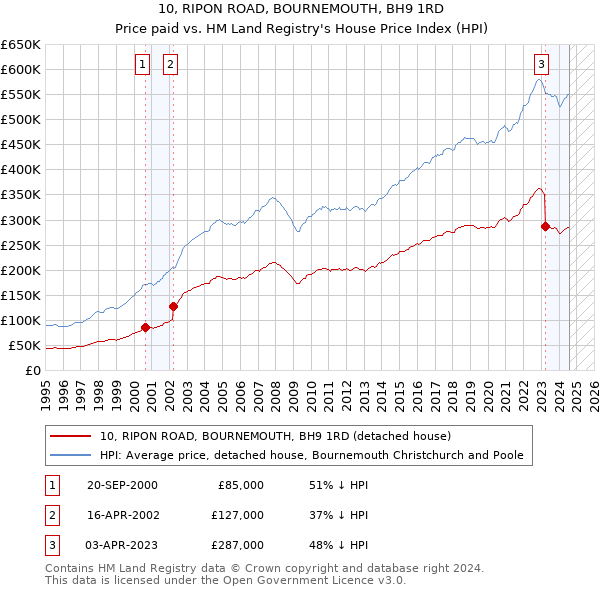 10, RIPON ROAD, BOURNEMOUTH, BH9 1RD: Price paid vs HM Land Registry's House Price Index