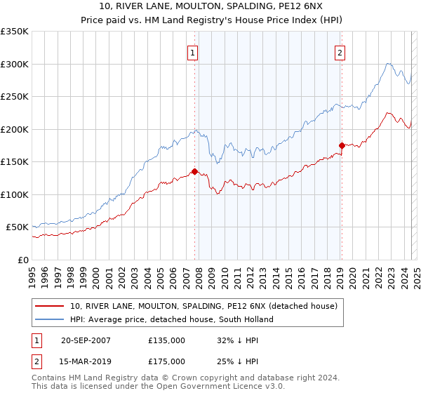 10, RIVER LANE, MOULTON, SPALDING, PE12 6NX: Price paid vs HM Land Registry's House Price Index