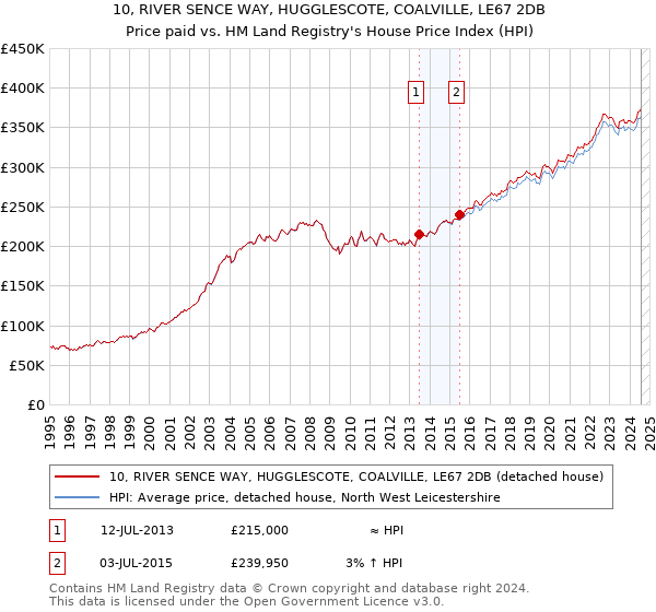 10, RIVER SENCE WAY, HUGGLESCOTE, COALVILLE, LE67 2DB: Price paid vs HM Land Registry's House Price Index