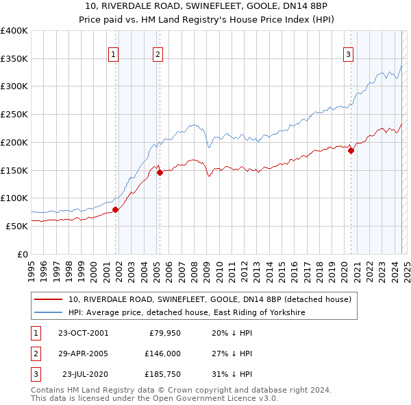 10, RIVERDALE ROAD, SWINEFLEET, GOOLE, DN14 8BP: Price paid vs HM Land Registry's House Price Index