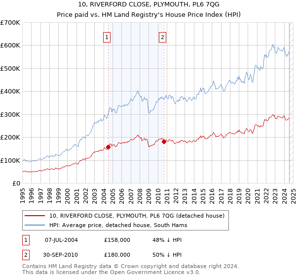 10, RIVERFORD CLOSE, PLYMOUTH, PL6 7QG: Price paid vs HM Land Registry's House Price Index