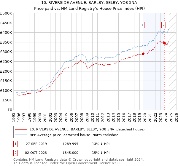 10, RIVERSIDE AVENUE, BARLBY, SELBY, YO8 5NA: Price paid vs HM Land Registry's House Price Index