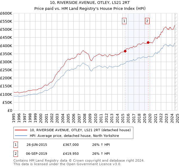 10, RIVERSIDE AVENUE, OTLEY, LS21 2RT: Price paid vs HM Land Registry's House Price Index