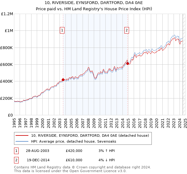 10, RIVERSIDE, EYNSFORD, DARTFORD, DA4 0AE: Price paid vs HM Land Registry's House Price Index