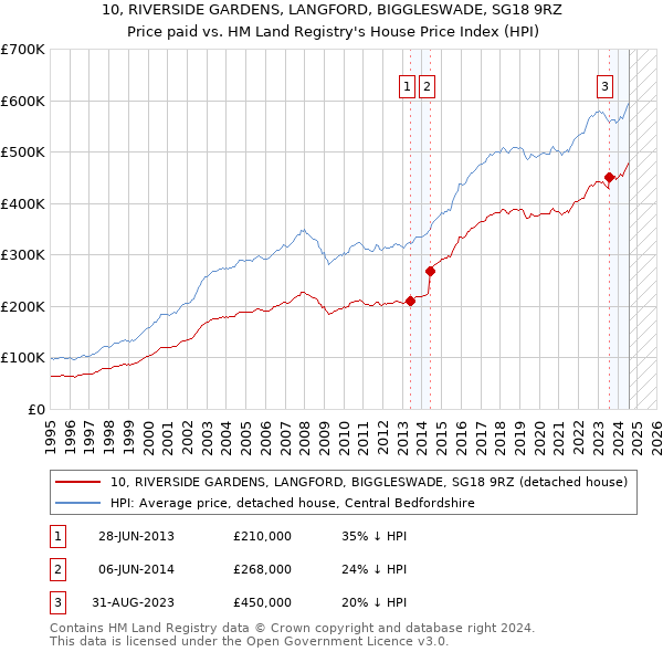 10, RIVERSIDE GARDENS, LANGFORD, BIGGLESWADE, SG18 9RZ: Price paid vs HM Land Registry's House Price Index