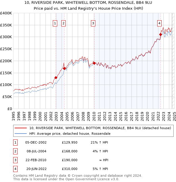 10, RIVERSIDE PARK, WHITEWELL BOTTOM, ROSSENDALE, BB4 9LU: Price paid vs HM Land Registry's House Price Index