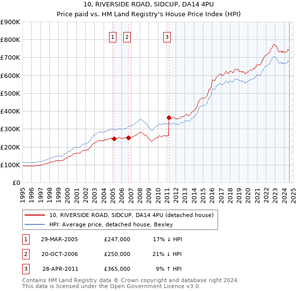 10, RIVERSIDE ROAD, SIDCUP, DA14 4PU: Price paid vs HM Land Registry's House Price Index