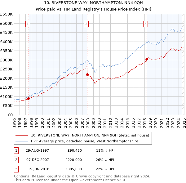 10, RIVERSTONE WAY, NORTHAMPTON, NN4 9QH: Price paid vs HM Land Registry's House Price Index