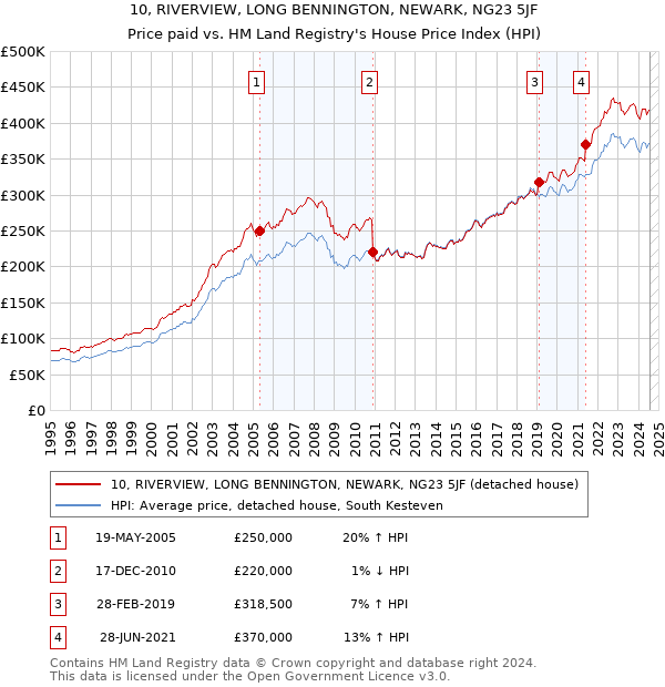 10, RIVERVIEW, LONG BENNINGTON, NEWARK, NG23 5JF: Price paid vs HM Land Registry's House Price Index