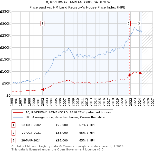 10, RIVERWAY, AMMANFORD, SA18 2EW: Price paid vs HM Land Registry's House Price Index