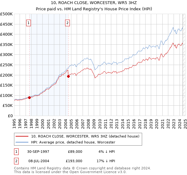 10, ROACH CLOSE, WORCESTER, WR5 3HZ: Price paid vs HM Land Registry's House Price Index