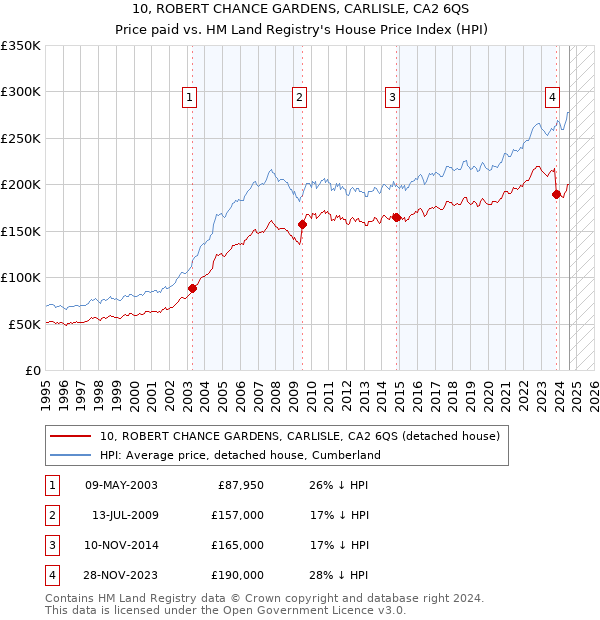 10, ROBERT CHANCE GARDENS, CARLISLE, CA2 6QS: Price paid vs HM Land Registry's House Price Index