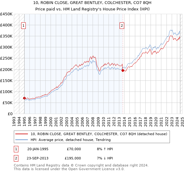 10, ROBIN CLOSE, GREAT BENTLEY, COLCHESTER, CO7 8QH: Price paid vs HM Land Registry's House Price Index