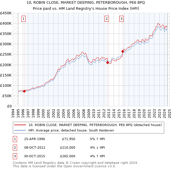 10, ROBIN CLOSE, MARKET DEEPING, PETERBOROUGH, PE6 8PQ: Price paid vs HM Land Registry's House Price Index