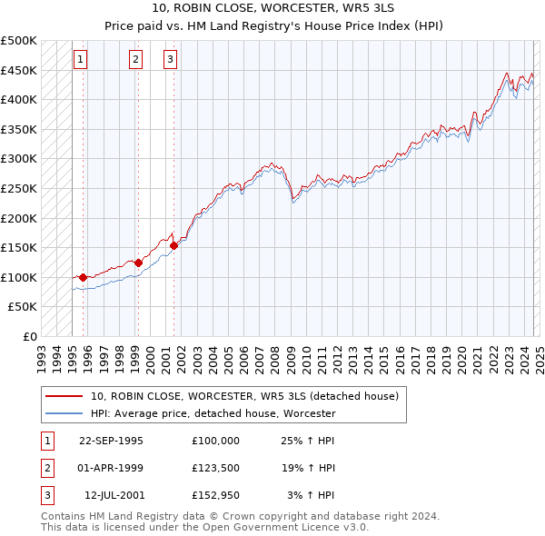 10, ROBIN CLOSE, WORCESTER, WR5 3LS: Price paid vs HM Land Registry's House Price Index