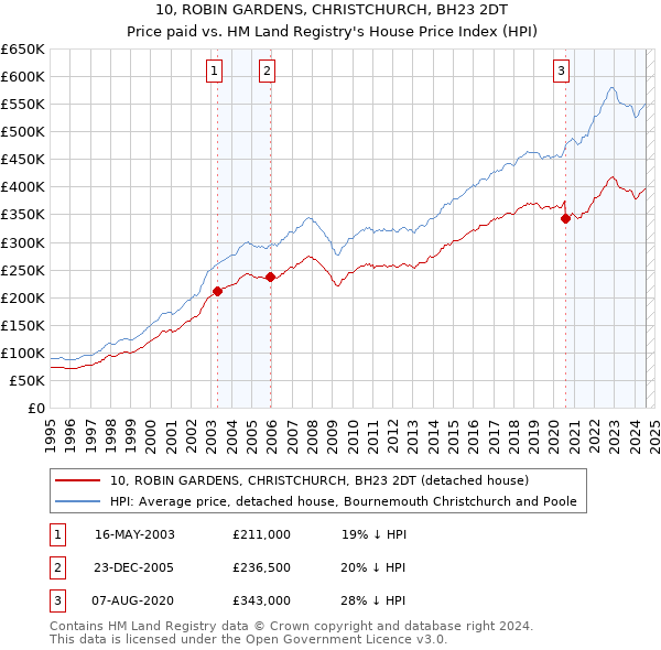 10, ROBIN GARDENS, CHRISTCHURCH, BH23 2DT: Price paid vs HM Land Registry's House Price Index