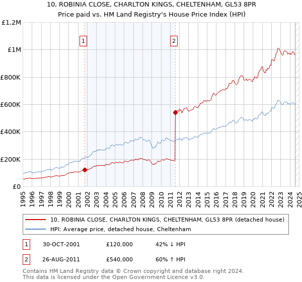 10, ROBINIA CLOSE, CHARLTON KINGS, CHELTENHAM, GL53 8PR: Price paid vs HM Land Registry's House Price Index