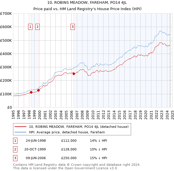 10, ROBINS MEADOW, FAREHAM, PO14 4JL: Price paid vs HM Land Registry's House Price Index