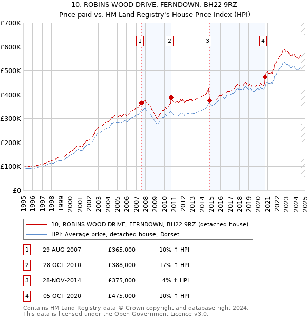 10, ROBINS WOOD DRIVE, FERNDOWN, BH22 9RZ: Price paid vs HM Land Registry's House Price Index