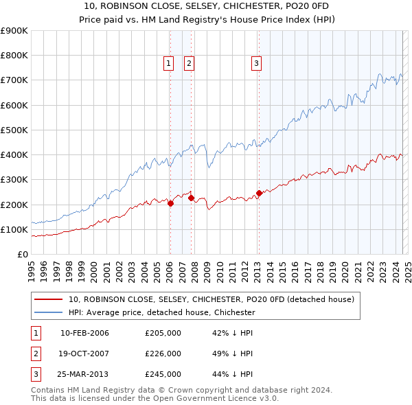 10, ROBINSON CLOSE, SELSEY, CHICHESTER, PO20 0FD: Price paid vs HM Land Registry's House Price Index