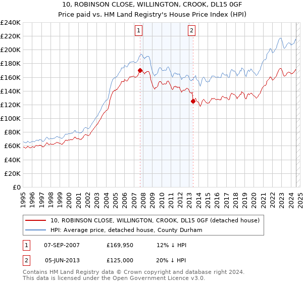 10, ROBINSON CLOSE, WILLINGTON, CROOK, DL15 0GF: Price paid vs HM Land Registry's House Price Index