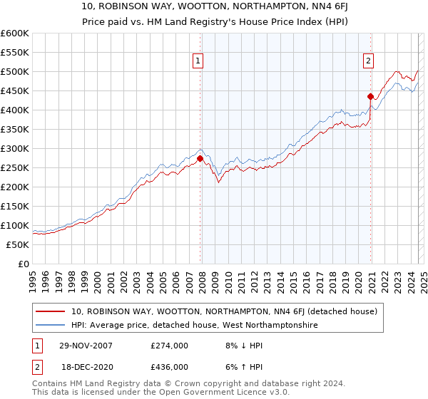 10, ROBINSON WAY, WOOTTON, NORTHAMPTON, NN4 6FJ: Price paid vs HM Land Registry's House Price Index