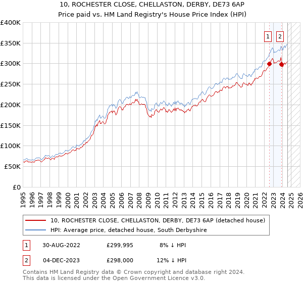 10, ROCHESTER CLOSE, CHELLASTON, DERBY, DE73 6AP: Price paid vs HM Land Registry's House Price Index