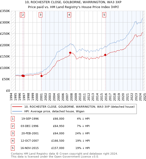 10, ROCHESTER CLOSE, GOLBORNE, WARRINGTON, WA3 3XP: Price paid vs HM Land Registry's House Price Index