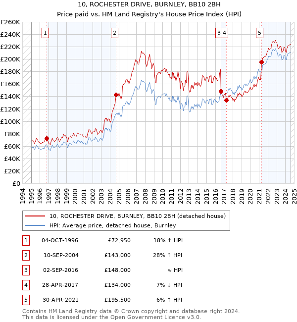 10, ROCHESTER DRIVE, BURNLEY, BB10 2BH: Price paid vs HM Land Registry's House Price Index