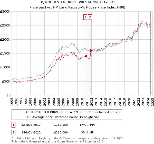 10, ROCHESTER DRIVE, PRESTATYN, LL19 8DZ: Price paid vs HM Land Registry's House Price Index