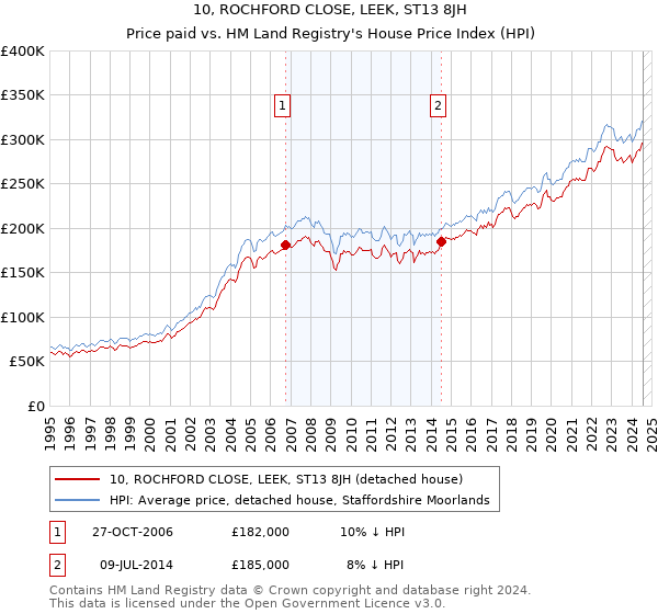 10, ROCHFORD CLOSE, LEEK, ST13 8JH: Price paid vs HM Land Registry's House Price Index